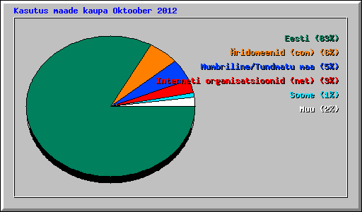 Kasutus maade kaupa Oktoober 2012