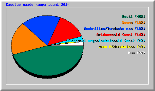 Kasutus maade kaupa Juuni 2014