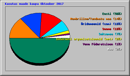 Kasutus maade kaupa Oktoober 2017