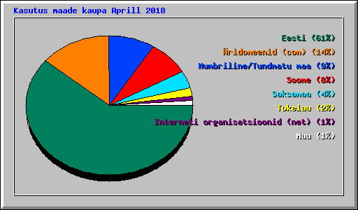 Kasutus maade kaupa Aprill 2018