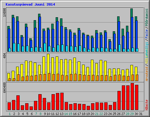 Kasutuspevad Juuni 2014