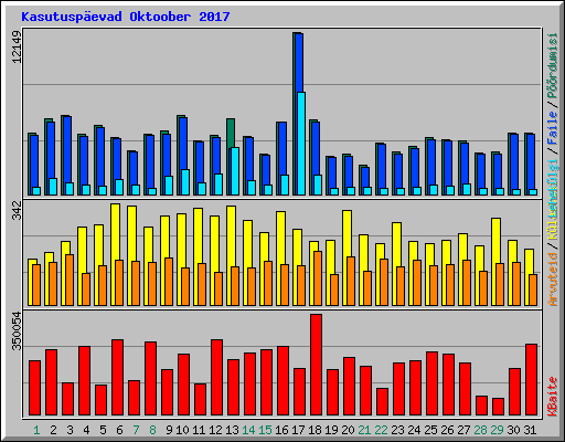 Kasutuspevad Oktoober 2017