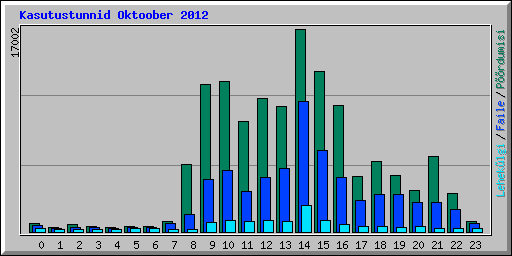 Kasutustunnid Oktoober 2012