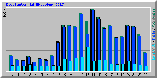 Kasutustunnid Oktoober 2017